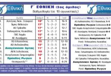 Πέταξε… το «τρίποντο» στο 106΄ η Πρόοδος Ρωγών